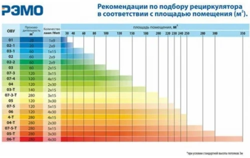 Очиститель воздуха ультрафиолетовый (рециркулятор) ОВУ-03-01 "Солнечный бриз-3.1" (60м3/ч)